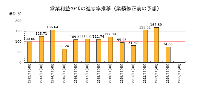 業績修正前の営業利益の4Q進捗率推移