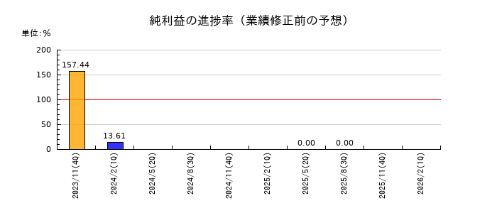 ノダの純利益の進捗率
