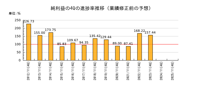 業績修正前の純利益の4Q進捗率推移
