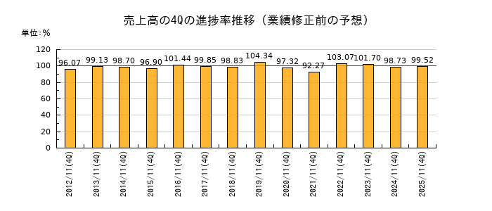 業績修正前の売上高の4Q進捗率推移