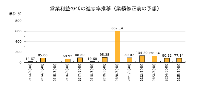 業績修正前の営業利益の4Q進捗率推移
