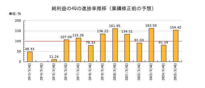 業績修正前の純利益の4Q進捗率推移
