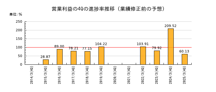 業績修正前の営業利益の4Q進捗率推移