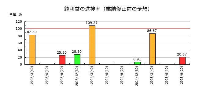 タカノの純利益の進捗率