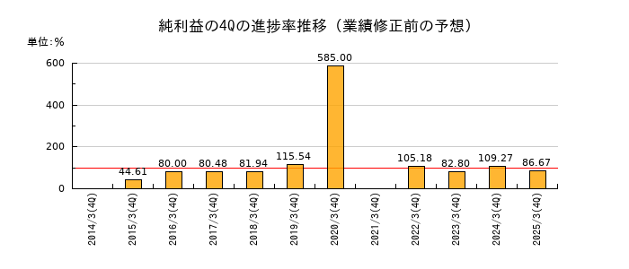業績修正前の純利益の4Q進捗率推移