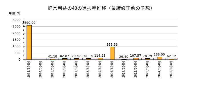 業績修正前の経常利益の4Q進捗率推移