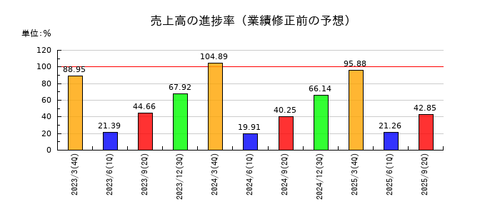 タカノの売上高の進捗率