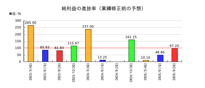 南海プライウッドの純利益の進捗率