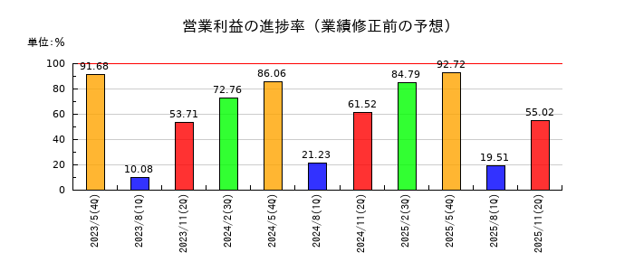 三光合成の営業利益の進捗率