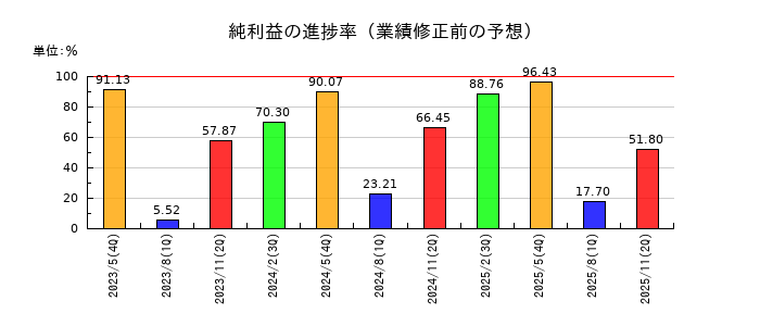 三光合成の純利益の進捗率