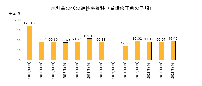 業績修正前の純利益の4Q進捗率推移