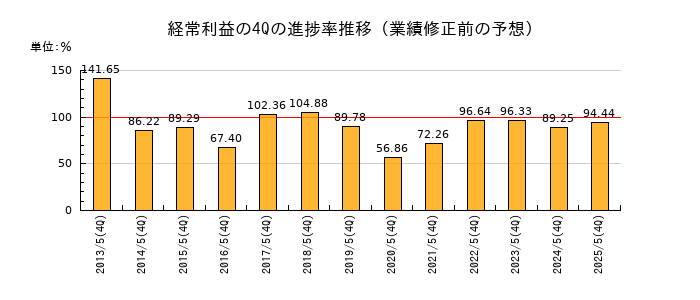 業績修正前の経常利益の4Q進捗率推移