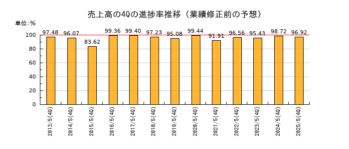 業績修正前の売上高の4Q進捗率推移