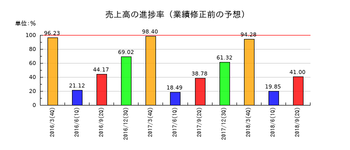 桑山の売上高の進捗率