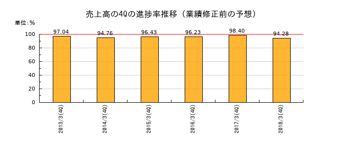 業績修正前の売上高の4Q進捗率推移