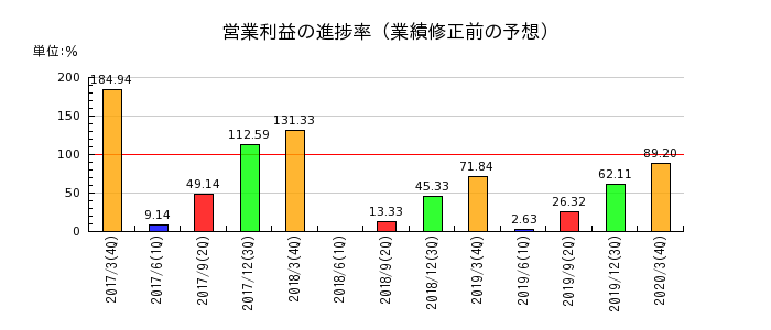 日本ユピカの営業利益の進捗率