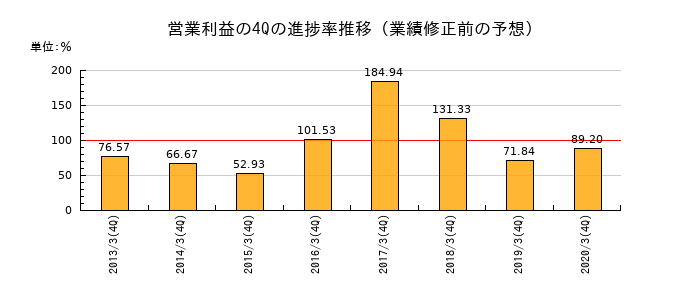 業績修正前の営業利益の4Q進捗率推移