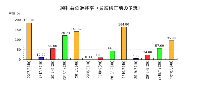 日本ユピカの純利益の進捗率