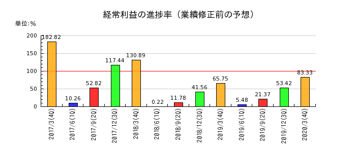 日本ユピカの経常利益の進捗率