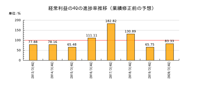業績修正前の経常利益の4Q進捗率推移
