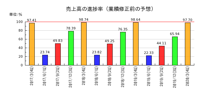 日本ユピカの売上高の進捗率