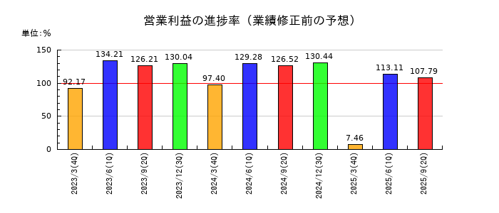プロネクサスの営業利益の進捗率