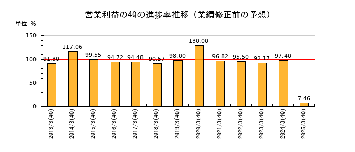 業績修正前の営業利益の4Q進捗率推移