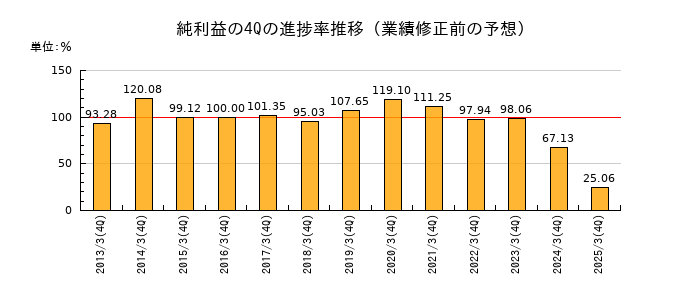 業績修正前の純利益の4Q進捗率推移