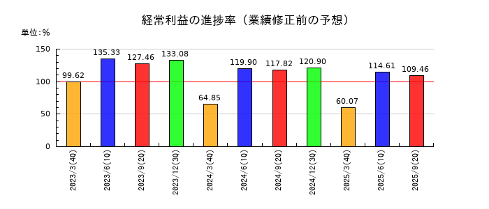 プロネクサスの経常利益の進捗率
