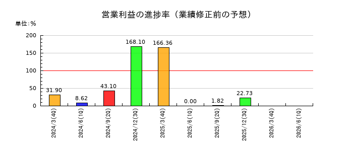 セブン工業の営業利益の進捗率