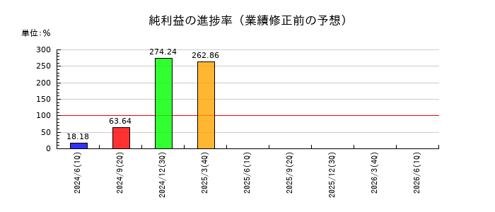 セブン工業の純利益の進捗率