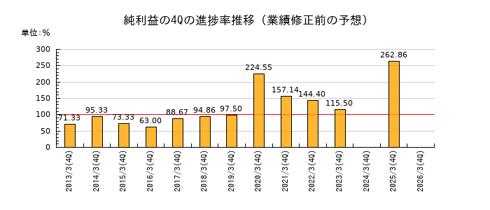 業績修正前の純利益の4Q進捗率推移