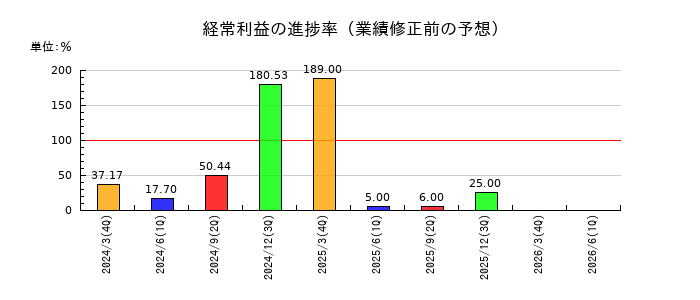 セブン工業の経常利益の進捗率