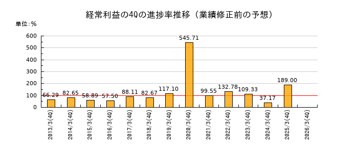 業績修正前の経常利益の4Q進捗率推移