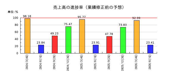 セブン工業の売上高の進捗率