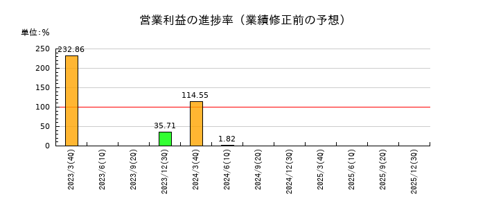 ホクシンの営業利益の進捗率