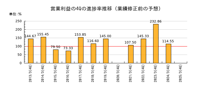業績修正前の営業利益の4Q進捗率推移