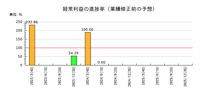 ホクシンの経常利益の進捗率