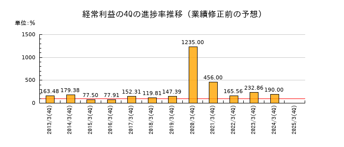 業績修正前の経常利益の4Q進捗率推移