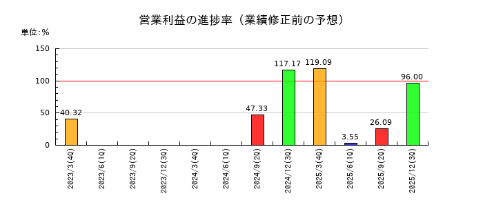 ウッドワンの営業利益の進捗率