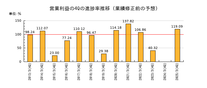 業績修正前の営業利益の4Q進捗率推移