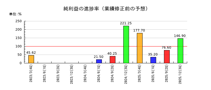 ウッドワンの純利益の進捗率