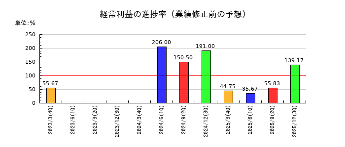 ウッドワンの経常利益の進捗率