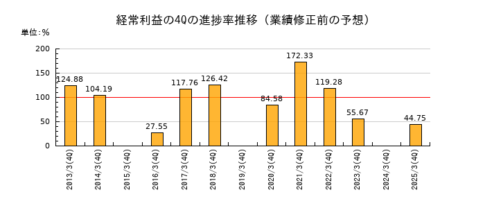 業績修正前の経常利益の4Q進捗率推移