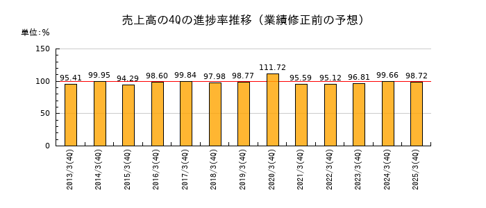 業績修正前の売上高の4Q進捗率推移