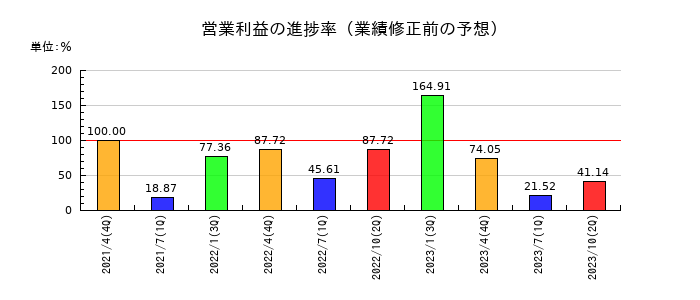 MICS化学の営業利益の進捗率