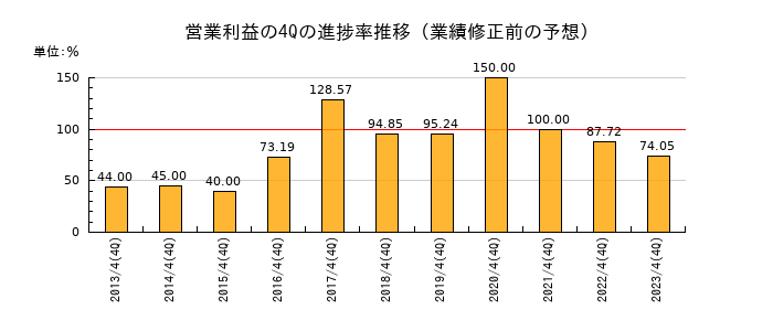 業績修正前の営業利益の4Q進捗率推移