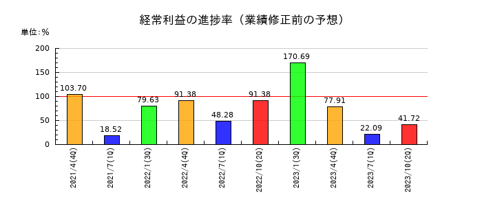 MICS化学の経常利益の進捗率