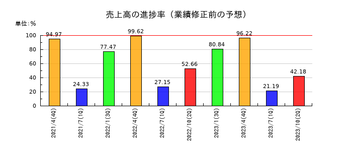 MICS化学の売上高の進捗率