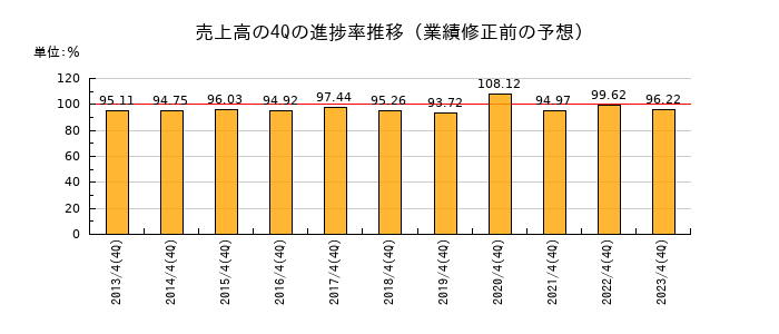 業績修正前の売上高の4Q進捗率推移